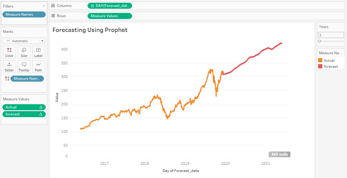 Actual vs. Forecast line plot