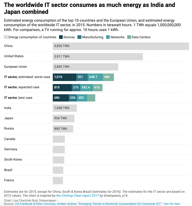 Comparação do consumo de energia usando o DataWrap