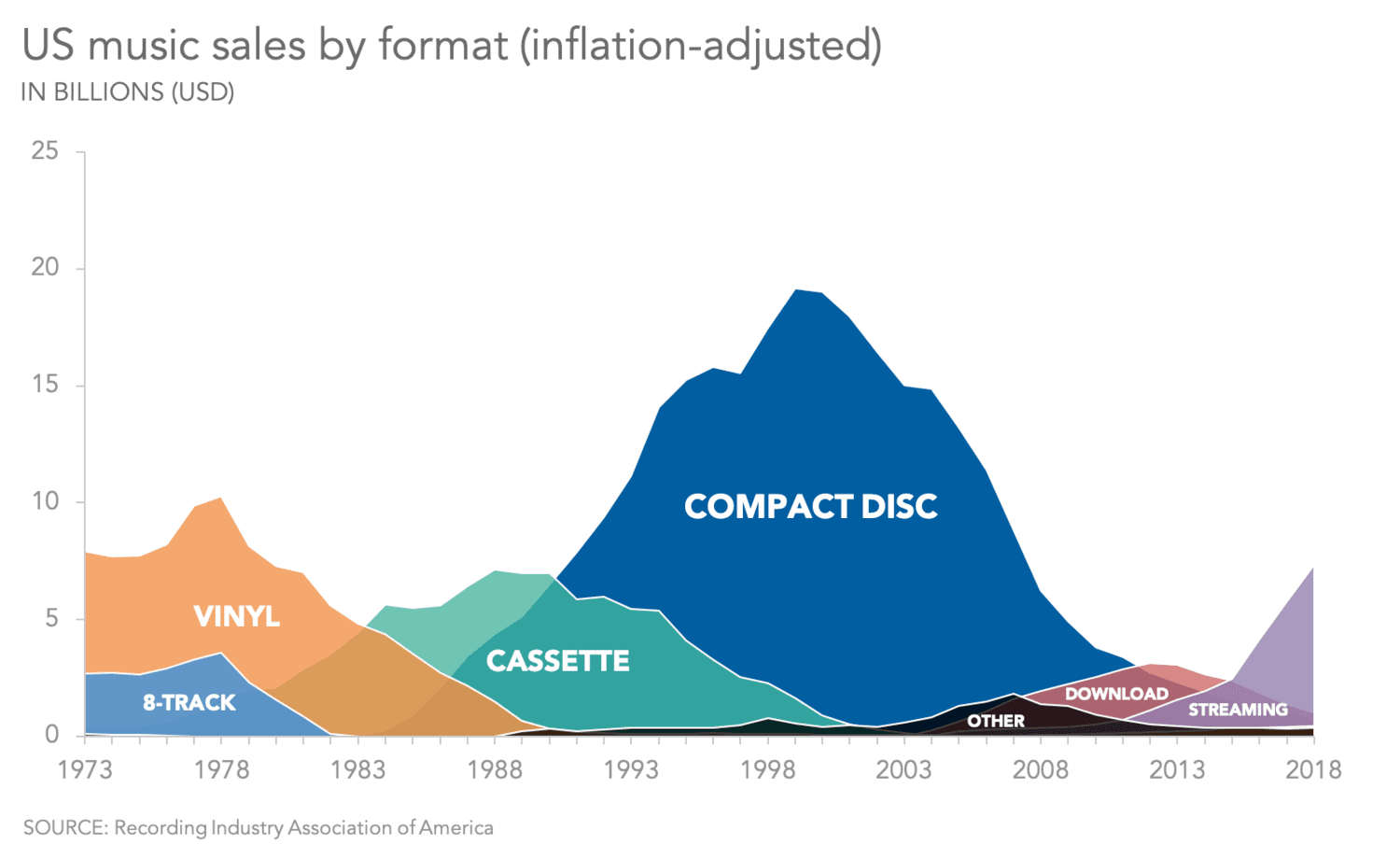 US music sales area chart