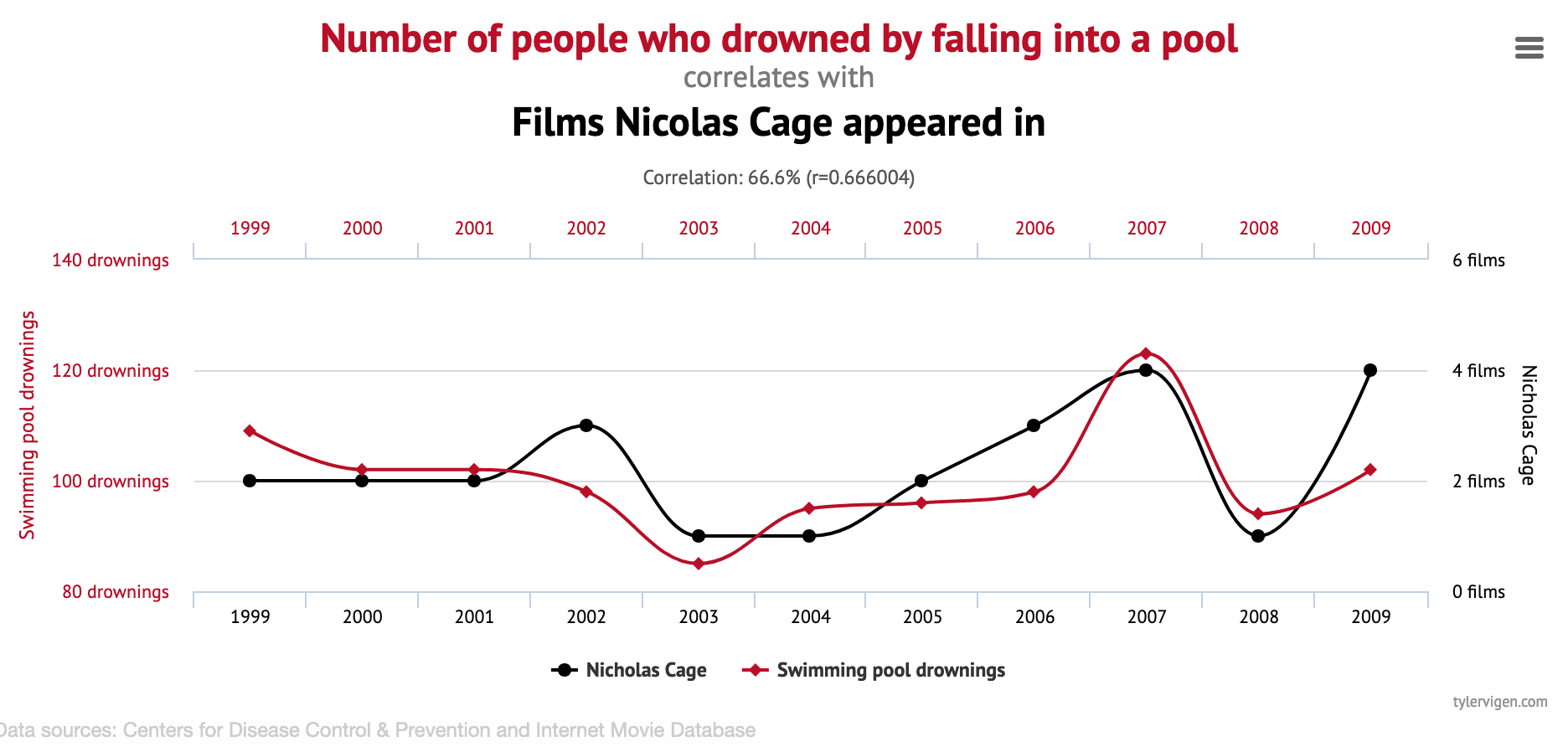 Beware of spurious correlations! multi spline chart