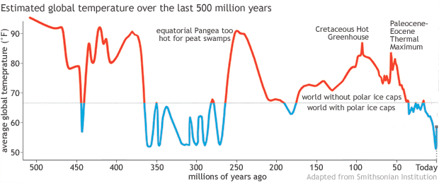 estimated global temperature spline chart