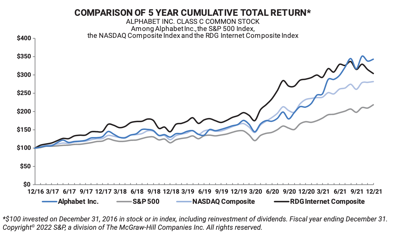 Alphabet’s Annual Report in 2021 multi spline chart
