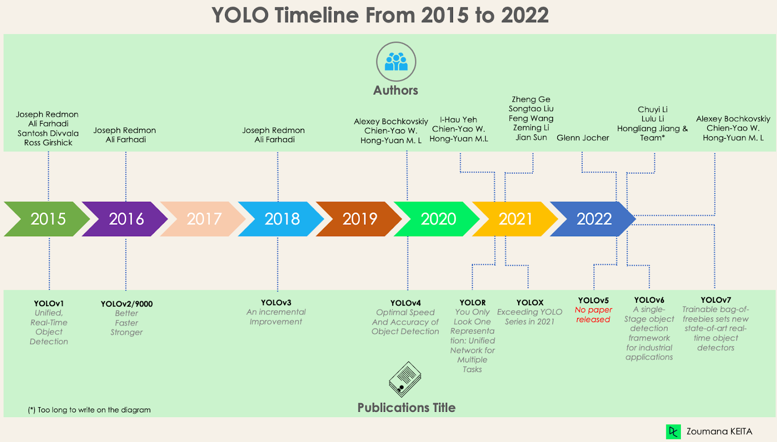 YOLO Zeitrahmen 2015 bis 2022