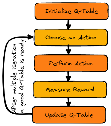 Q-Learning Process
