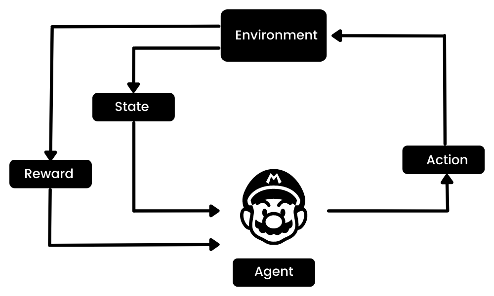 Reinforcement Learning