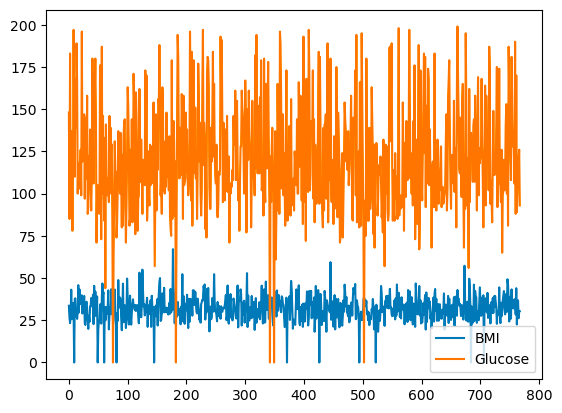 Basic lineplot with pandas