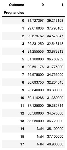 Aggregating data by pivoting with pandas