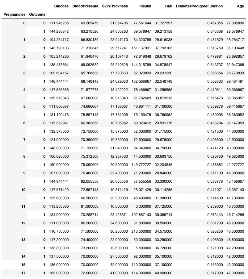 Aggregating data by two columns in pandas