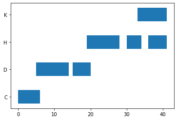 broken_barh() Gantt Chart