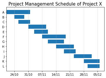 Gantt Chart Custom Axis