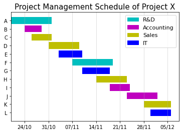 Gantt chart with a legend