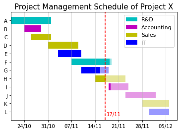 Gantt chart with the current date