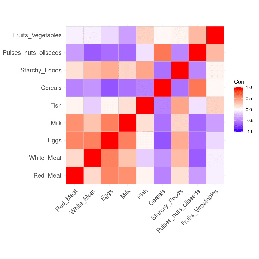 Matriz de correlación a partir de los datos
