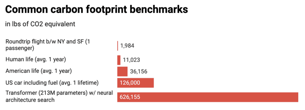 Carbon footprint benchmarks