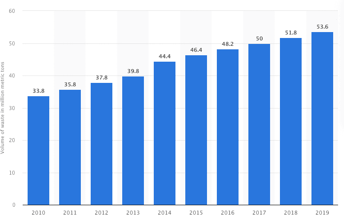 Global e-waste generation