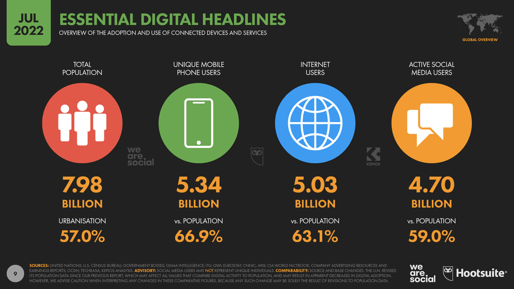Global Digital Overview