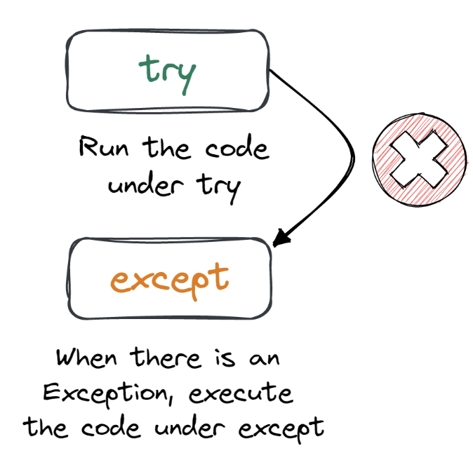 try except statement in Python