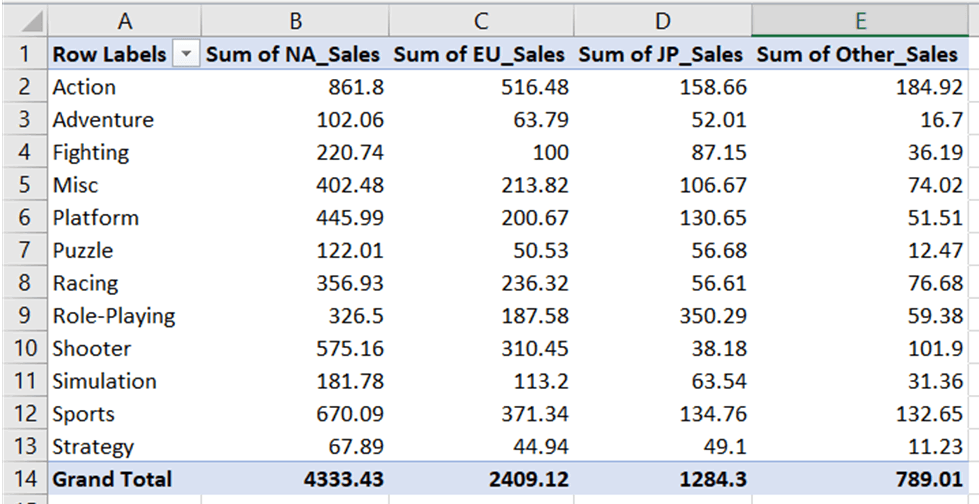 Table for grouped bar chart