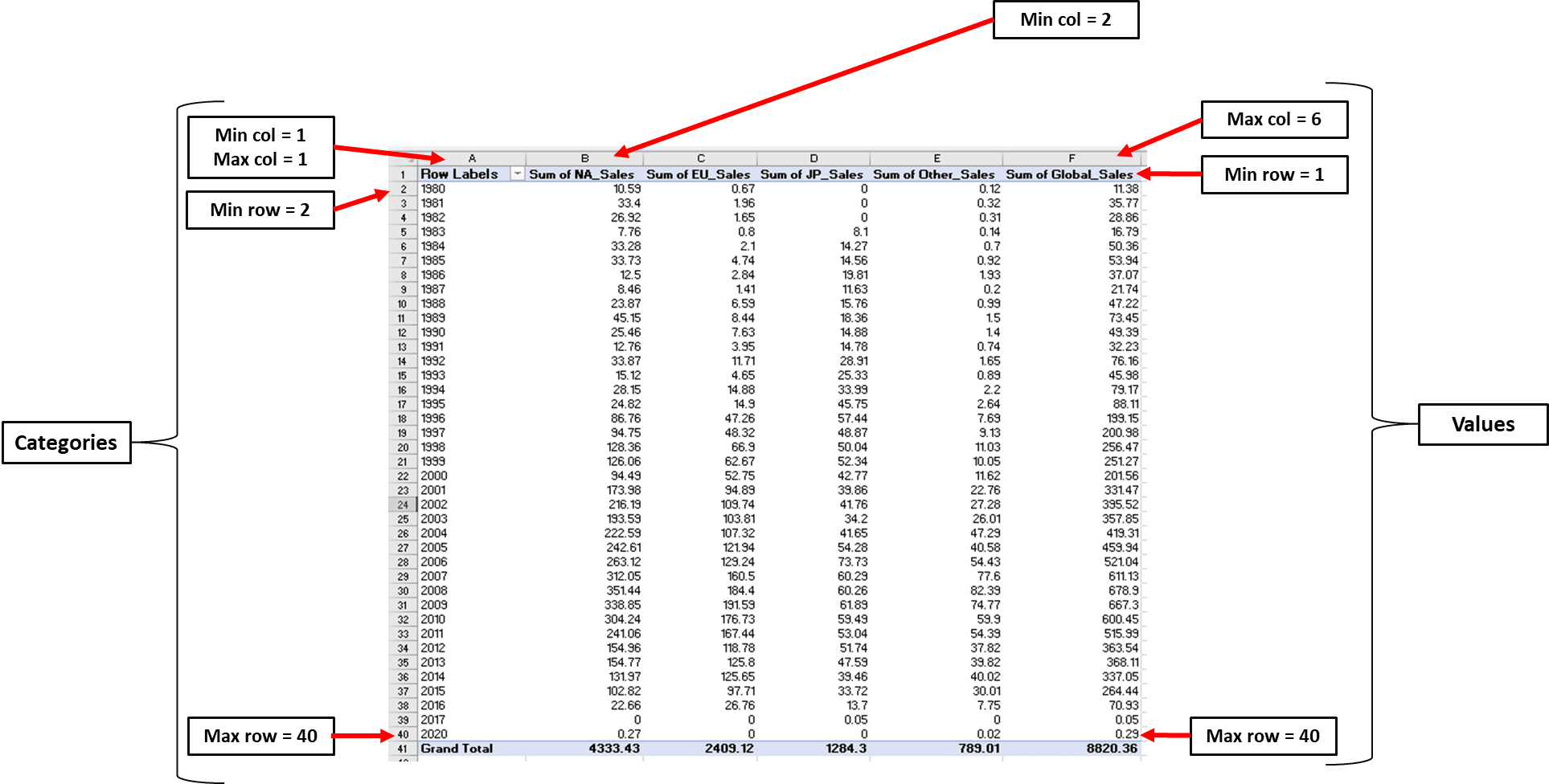 Values and categories for stacked line chart