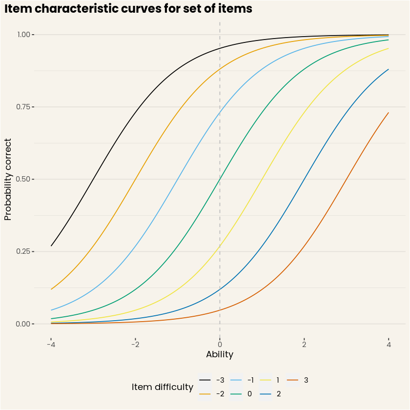 Figure 2. Item characteristic curves for a set of items.