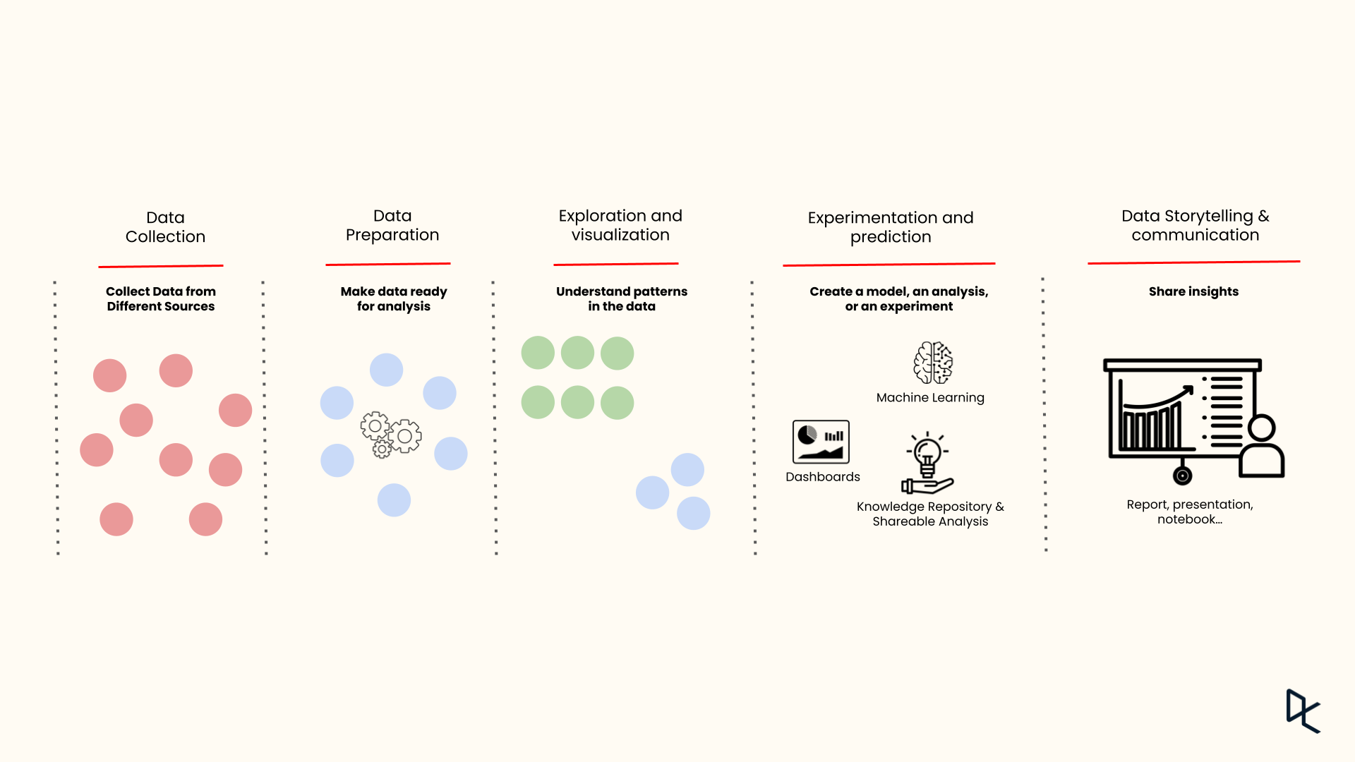 The data science lifecycle