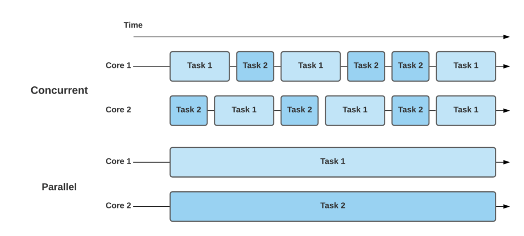 Distributed computing diagram