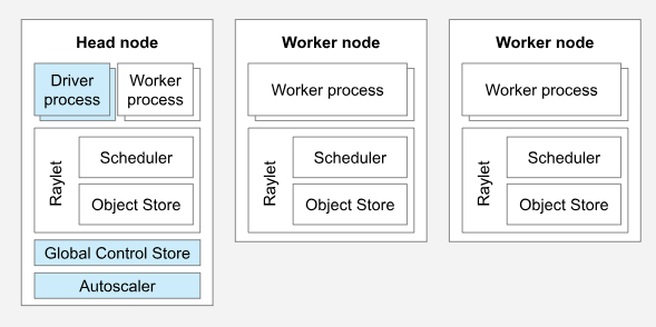 A Ray cluster with two worker nodes.