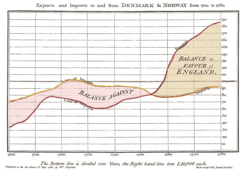 William Playfair çoklu spline grafiği