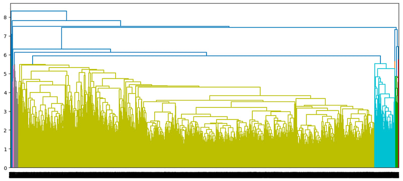 Dendrogram của cách tiếp cận liên kết trung bình
