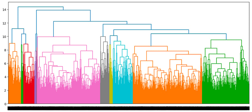 Dendrogram của cách tiếp cận liên kết đầy đủ