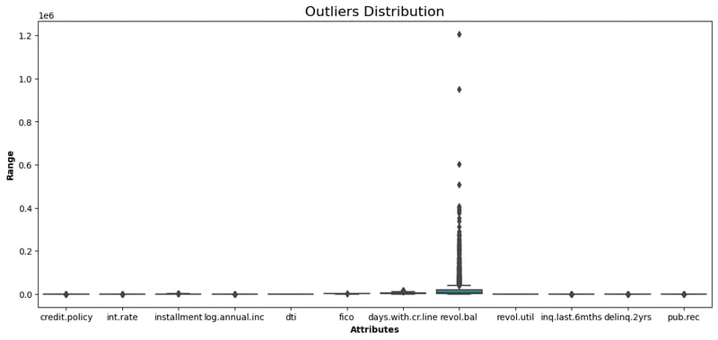 Boxplot của tất cả biến trong dữ liệu