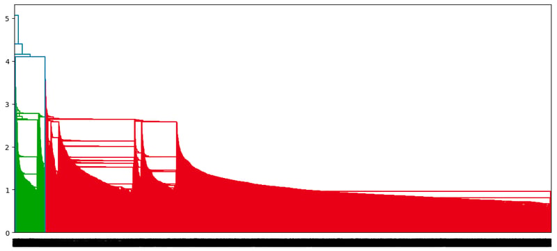 Dendrogram của cách tiếp cận liên kết đơn
