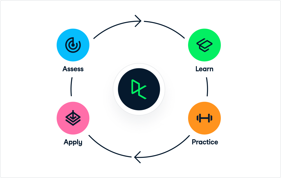 ai-upskilling-learning-lifecycle