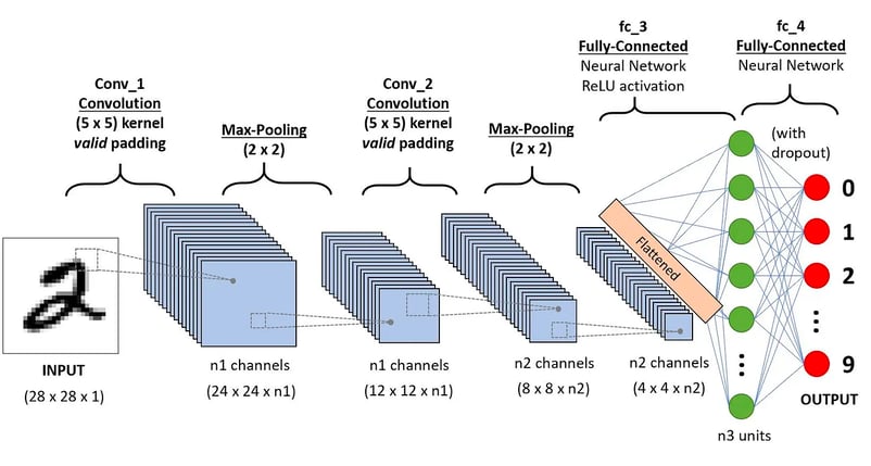 Architecture of the CNNs applied to digit recognition