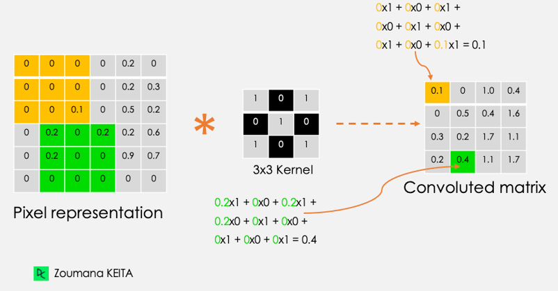 Application of the convolution task using a stride of 1 with 3x3 kernel