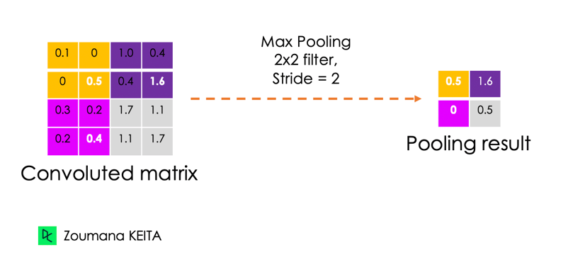Application of max pooling with a stride of 2 using 2x2 filter