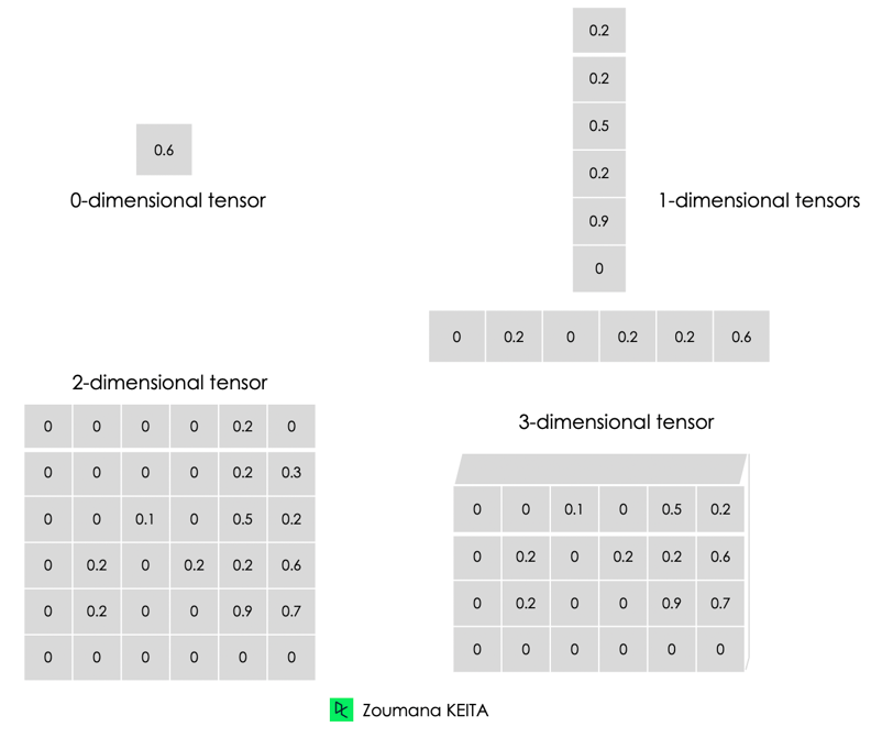 Illustration from 0 to 3-dimensional tensors
