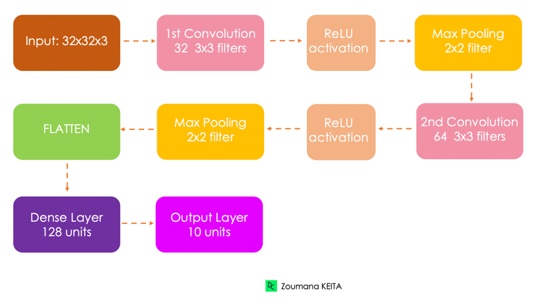 Architecture of the model to be implemented