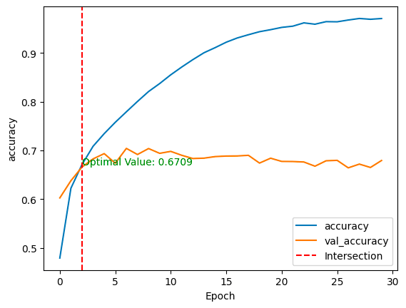 Model’s accuracy on training and validation data