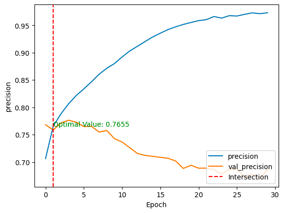 Model’s precision on training and validation data