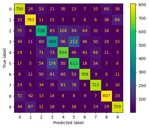 Confusion matrix of the model
