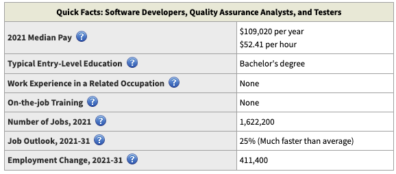A IA substituirá os programadores? O Bureau of Labor Statistics dos EUA prevê um crescimento significativo nessa área