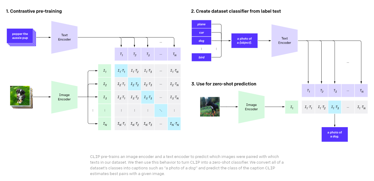 Fig-3 - Contrastive Language-Image Pre-training (CLIP)