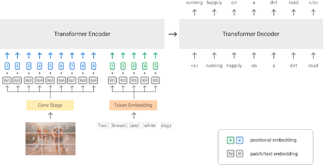 Fig-5 - Simple Visual Language Model (SIMVLM)