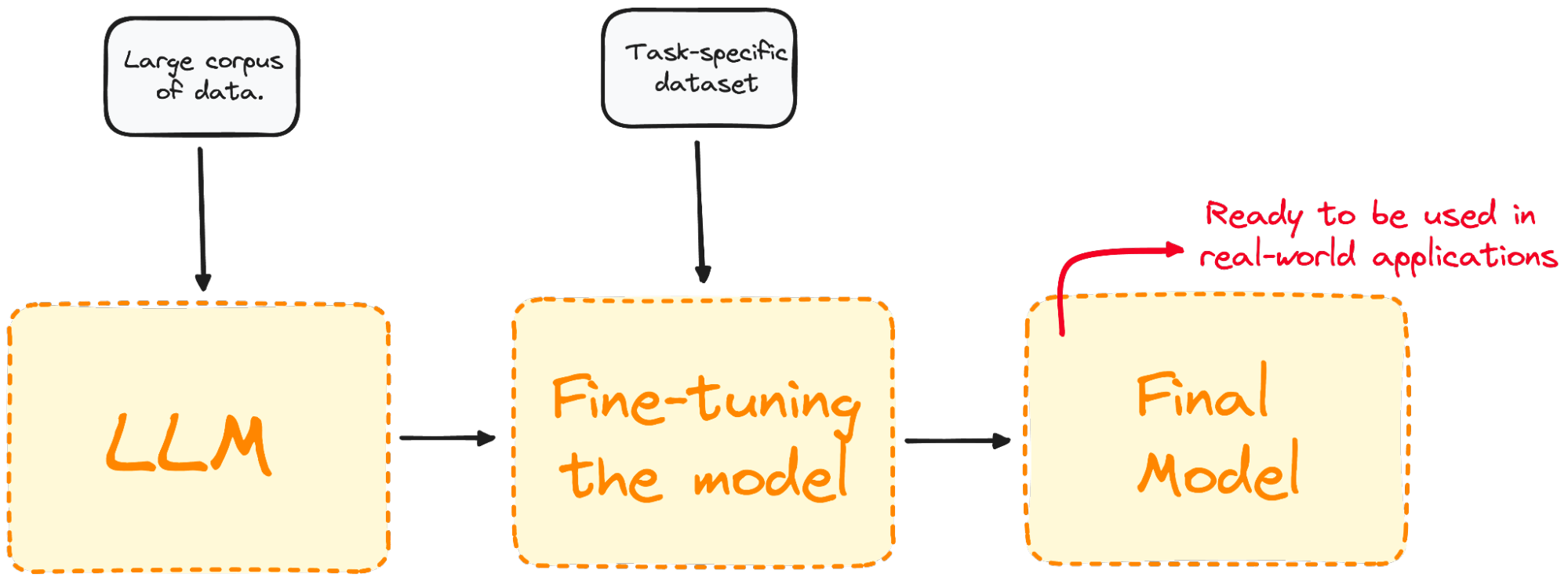 Visualizing the Fine-Tuning process