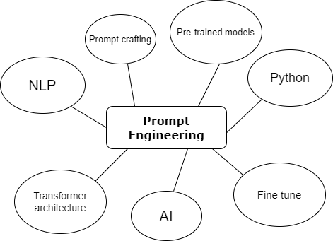 How to Become a Prompt Engineer? Master AI Skills Today!