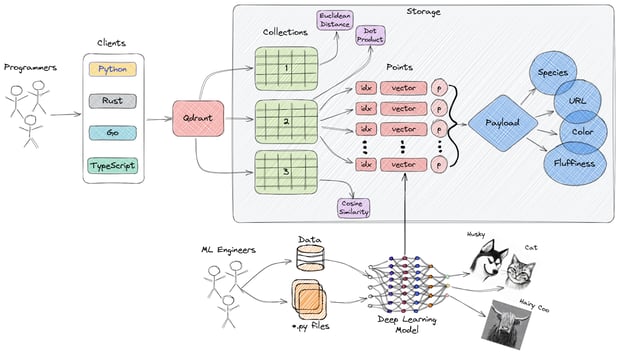 High-Level Overview of Qdrant’s Architecture