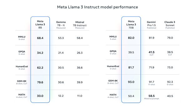 Vergelijking van de prestaties van Meta Llama 3 Instruct‑modellen