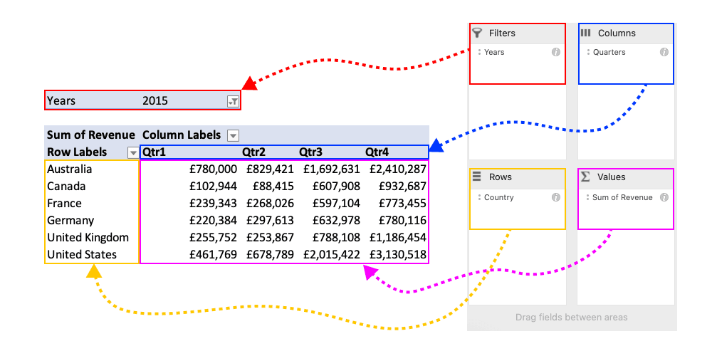 Working with Pivot Tables in Excel | DataCamp