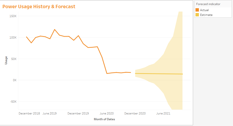 Gráfico lineal histórico de Tableau con previsión estimada